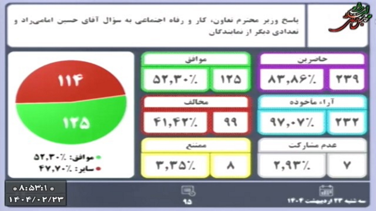 مجلس از توضیحات وزیر کار قانع شد