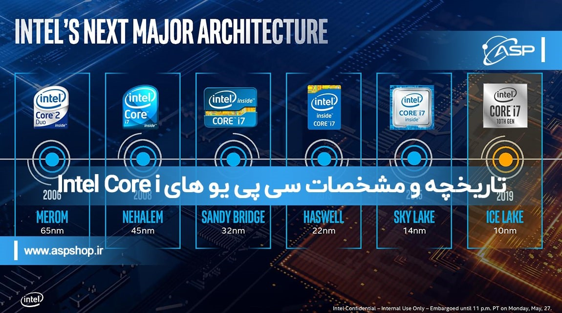 تاریخچه و مشخصات سی پی یو های Intel Core i