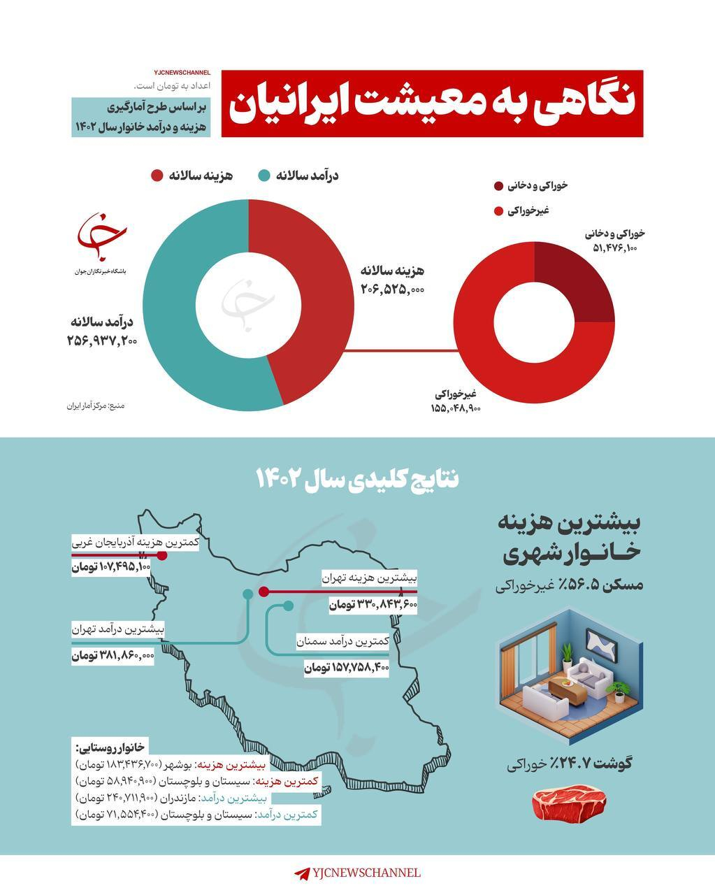 نگاهی به آمار هزینه و درآمد خانوارها در ۱۴۰۲!