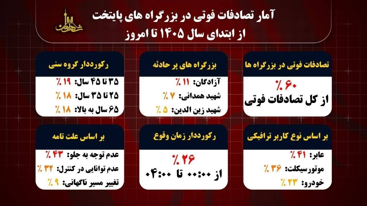 ۶۰ درصد تصادفات فوتی تهران در بزرگراهها اتفاق می افتد