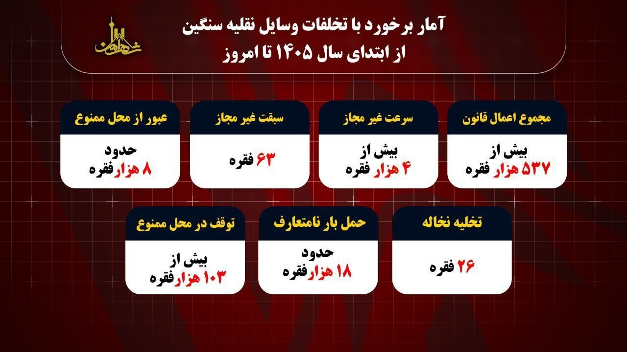 ۱۸ فوتی و ۳۵۴ مجروح قربانیان وسایل نقلیه سنگین درتهران