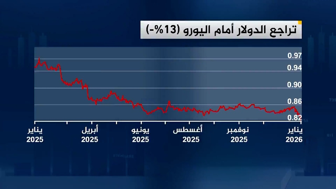 سقوط آزاد ارزش جهانی دلار؛ بدترین عملکرد از ۲۰۱۷ تاکنون + فیلم