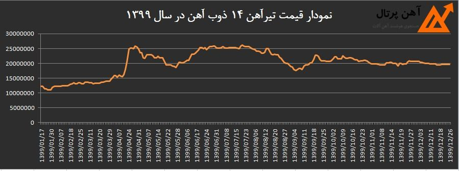 فراز و نشیب قیمت تیرآهن در سال های 98، 99 و 1400