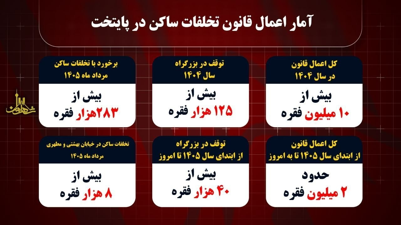 اعمال قانون بیش از ۲ میلیون تخلف در پایتخت از ابتدای امسال