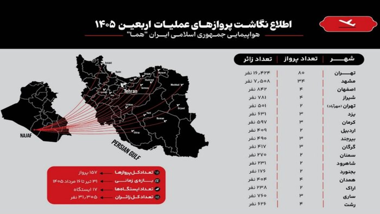پایان عملیات پروازی اربعین ۱۴۰۵ «هما» با جابه‌جایی بیش از ۳۱ هزار زائر