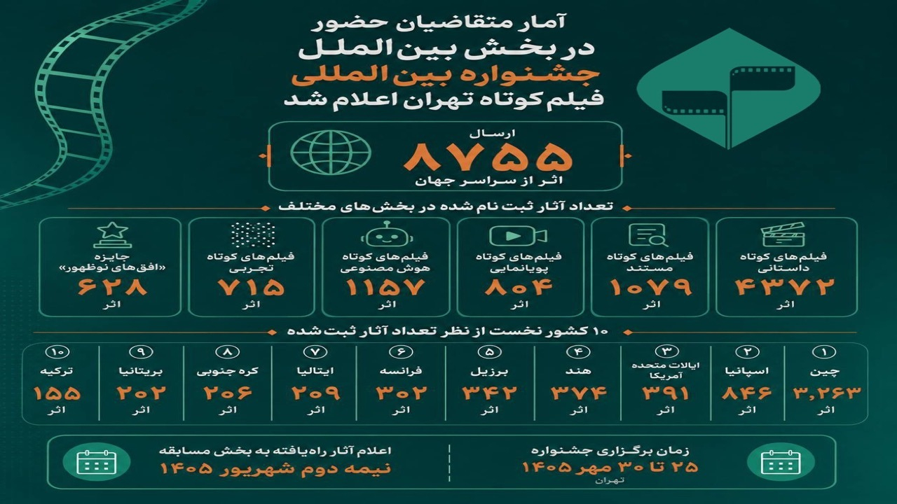 ثبت ۸۷۵۵ اثر از سراسر جهان در جشنواره بین‌المللی فیلم کوتاه تهران
