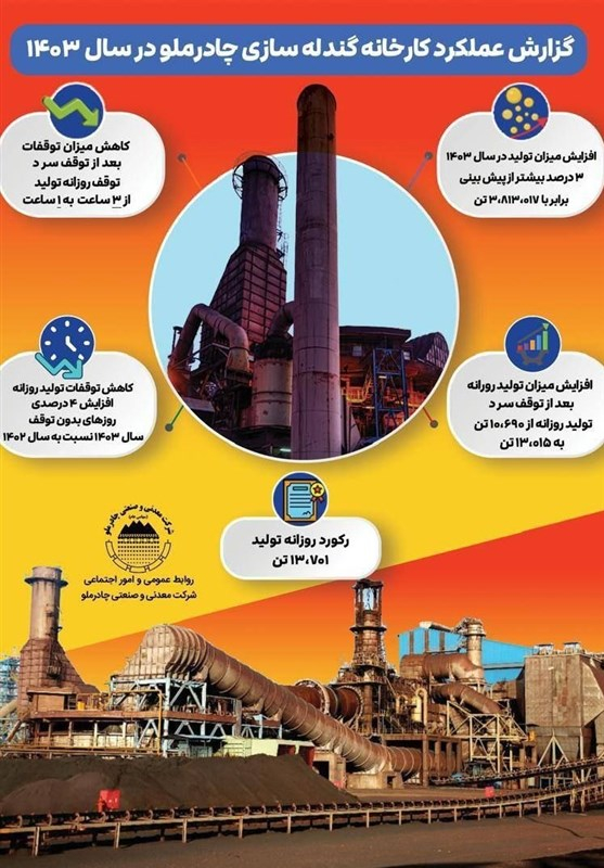 رکوردهای کارخانه گندلهسازی چادرملو در یک نگاه